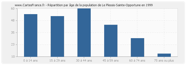 Répartition par âge de la population de Le Plessis-Sainte-Opportune en 1999